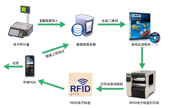 RFID工業(yè)制造方案