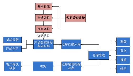 倉庫管理系統(tǒng)