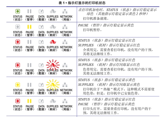 zebra打印機(jī)亮燈說(shuō)明