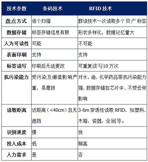 rfid技術(shù)與條碼技術(shù)對(duì)比.jpg
