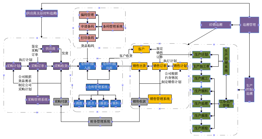 [3000Z]產(chǎn)品質(zhì)量追溯與召回軟件