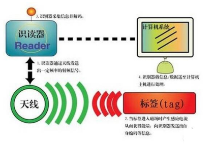 RFID標簽技術(shù)