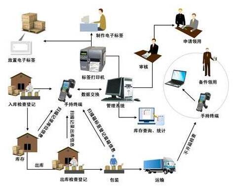 RFID電子標(biāo)簽倉(cāng)庫(kù)物流管理