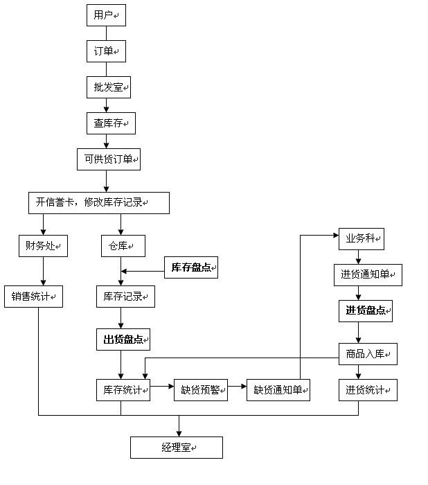 倉儲(chǔ)管理