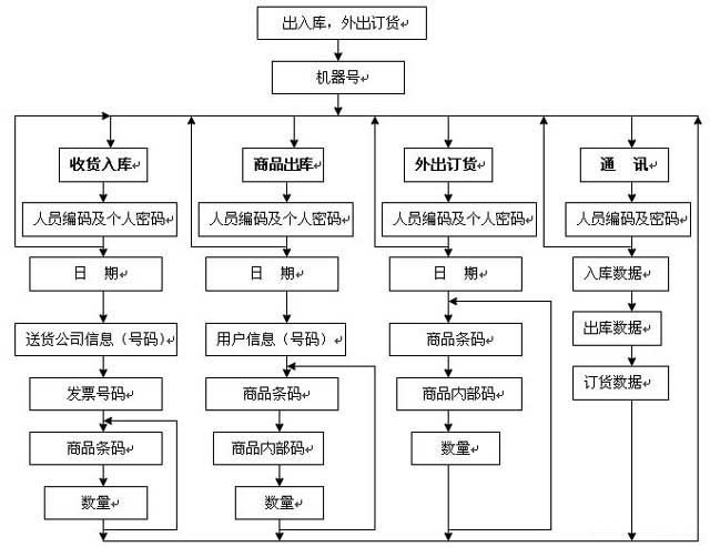 倉儲(chǔ)管理系統(tǒng)